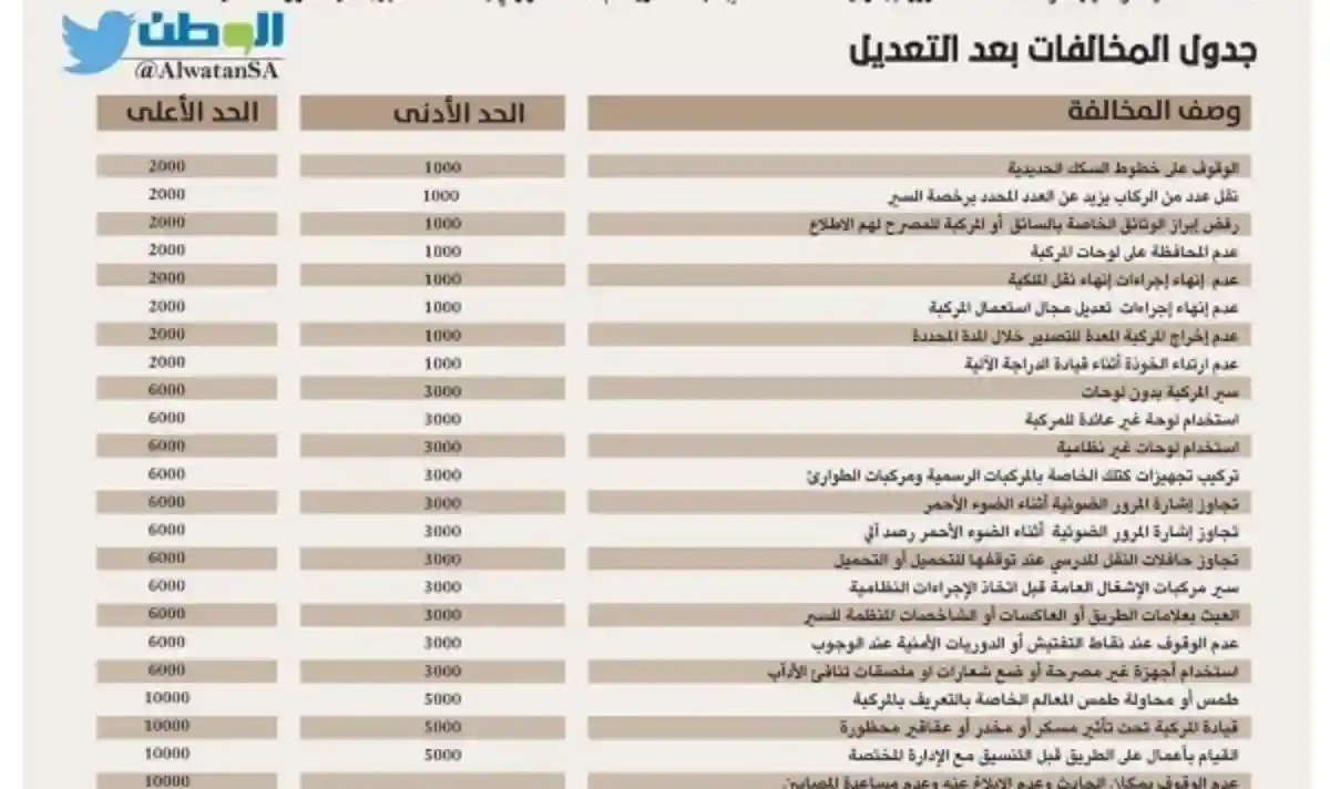 تعرف على اسعار المخالفات المرورية الجديدة في السعودية .. بعضها يصل الى 10 الف ريال كن حذراً 